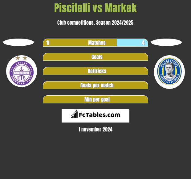 Piscitelli vs Markek h2h player stats