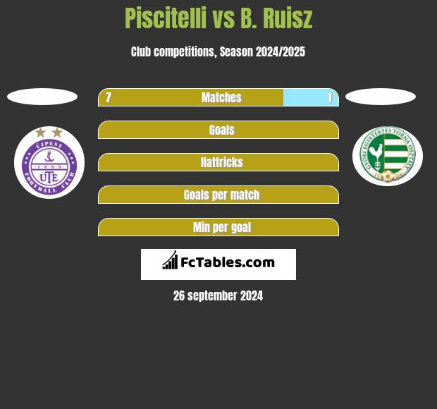 Piscitelli vs B. Ruisz h2h player stats