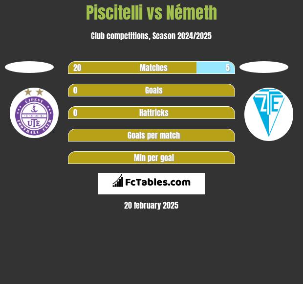 Piscitelli vs Németh h2h player stats