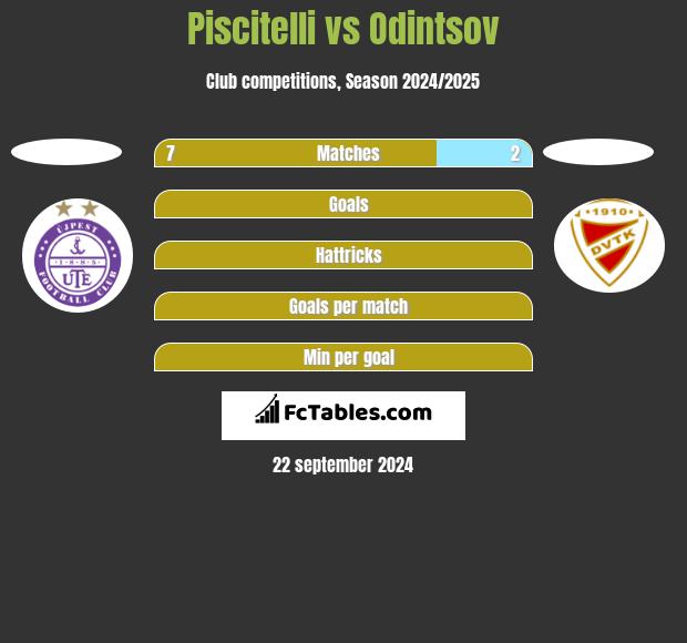 Piscitelli vs Odintsov h2h player stats