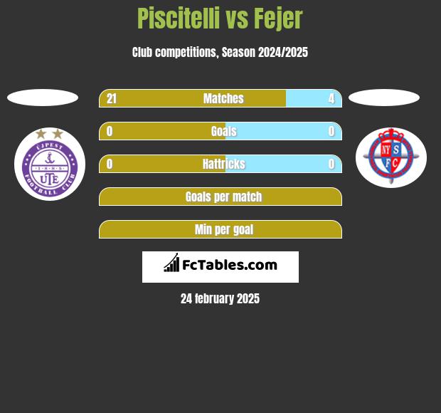 Piscitelli vs Fejer h2h player stats