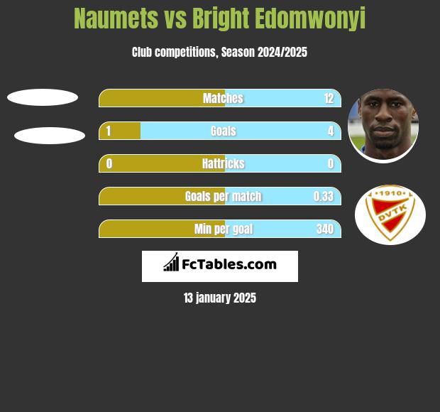 Naumets vs Bright Edomwonyi h2h player stats