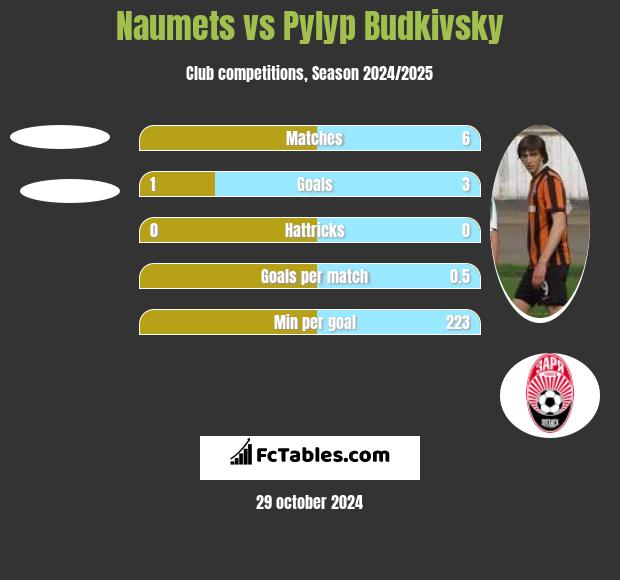 Naumets vs Pylyp Budkivsky h2h player stats