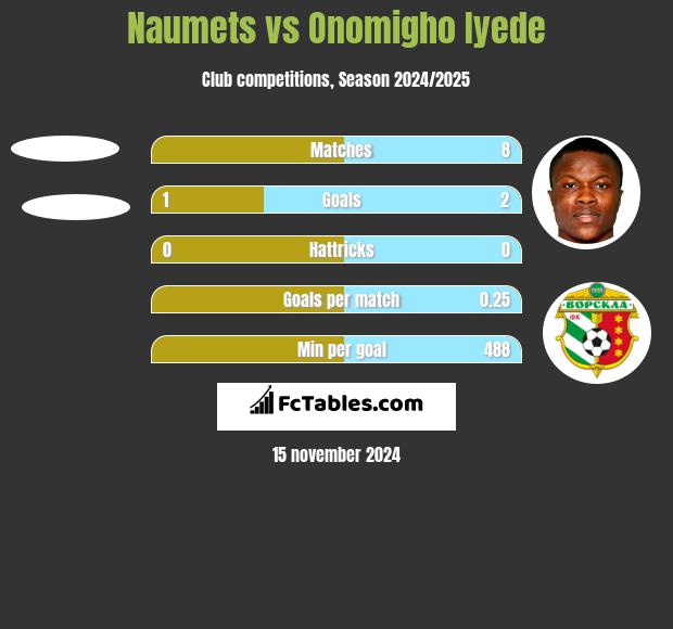 Naumets vs Onomigho Iyede h2h player stats