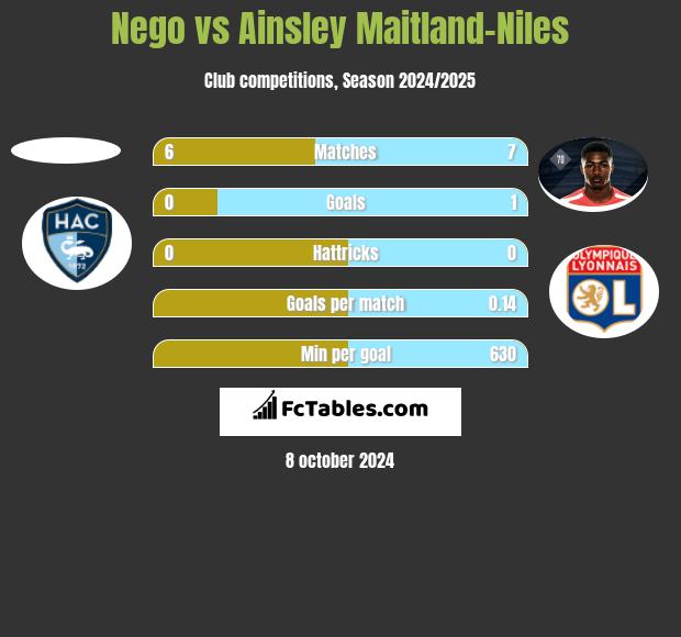 Nego vs Ainsley Maitland-Niles h2h player stats