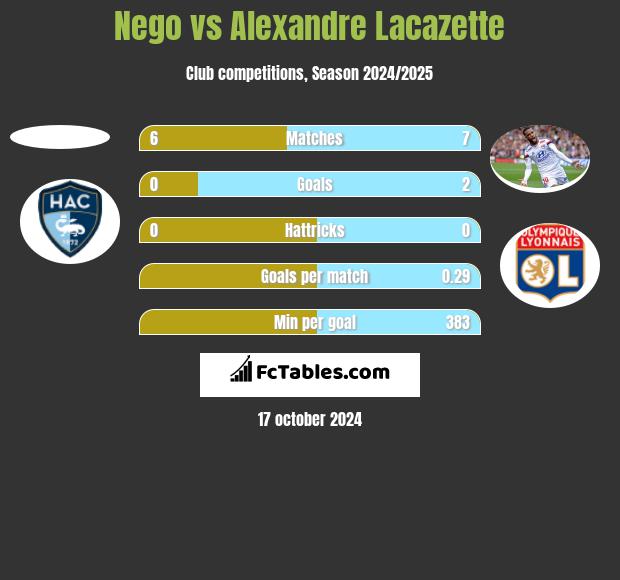 Nego vs Alexandre Lacazette h2h player stats