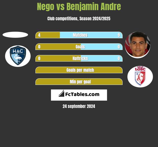 Nego vs Benjamin Andre h2h player stats