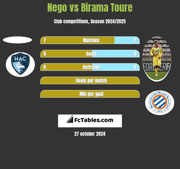 Nego vs Birama Toure h2h player stats