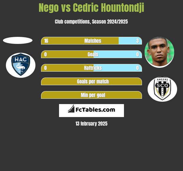 Nego vs Cedric Hountondji h2h player stats