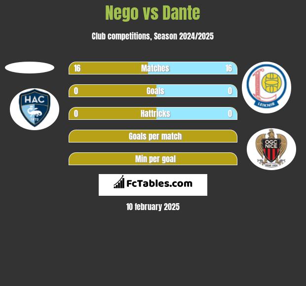 Nego vs Dante h2h player stats