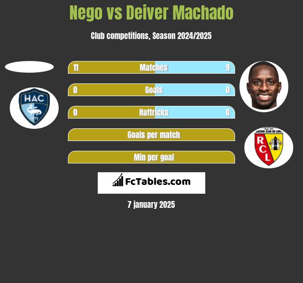 Nego vs Deiver Machado h2h player stats