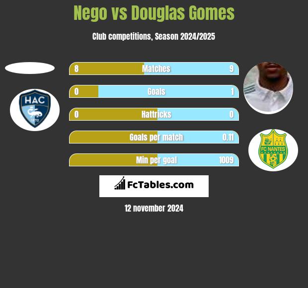 Nego vs Douglas Gomes h2h player stats