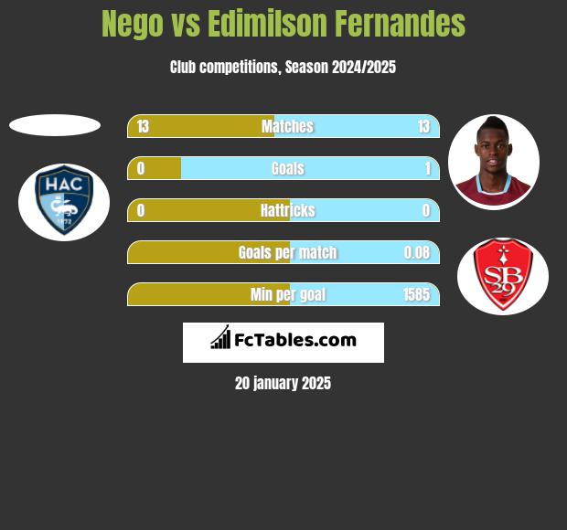 Nego vs Edimilson Fernandes h2h player stats