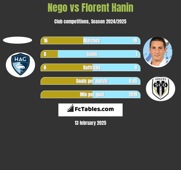 Nego vs Florent Hanin h2h player stats