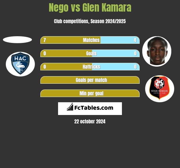 Nego vs Glen Kamara h2h player stats