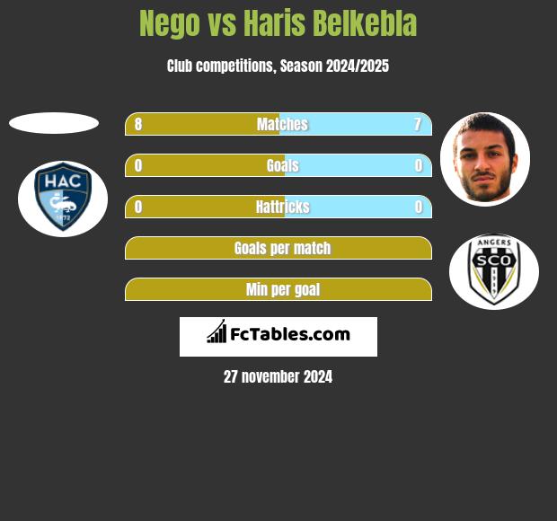 Nego vs Haris Belkebla h2h player stats