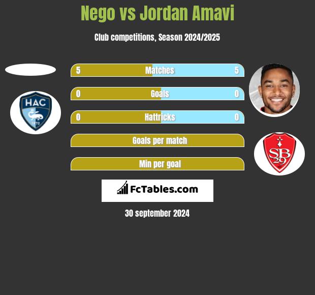 Nego vs Jordan Amavi h2h player stats