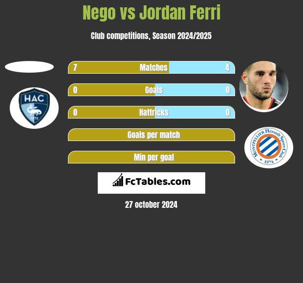 Nego vs Jordan Ferri h2h player stats