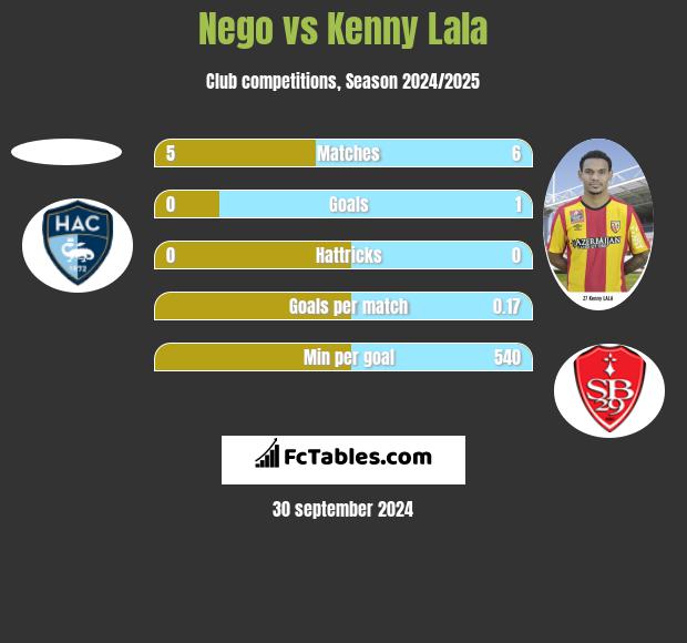 Nego vs Kenny Lala h2h player stats