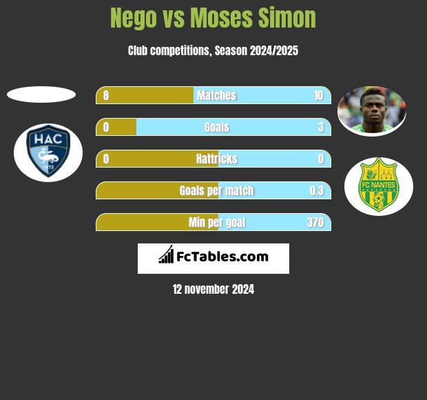 Nego vs Moses Simon h2h player stats