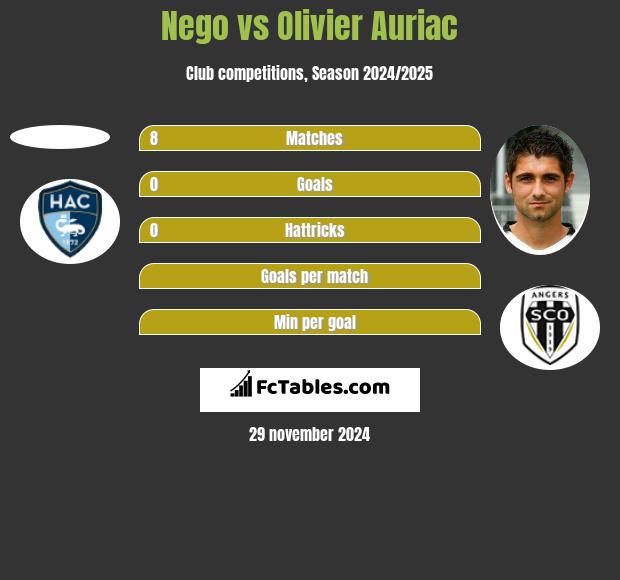 Nego vs Olivier Auriac h2h player stats