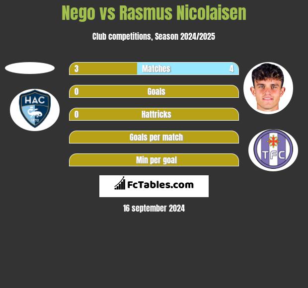 Nego vs Rasmus Nicolaisen h2h player stats