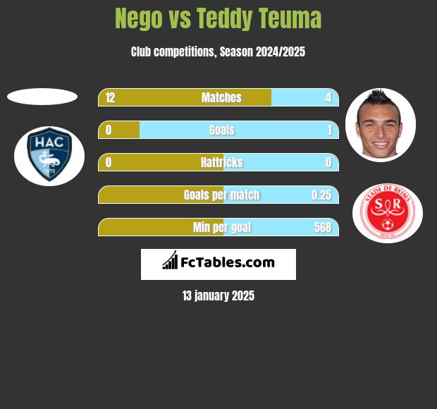 Nego vs Teddy Teuma h2h player stats