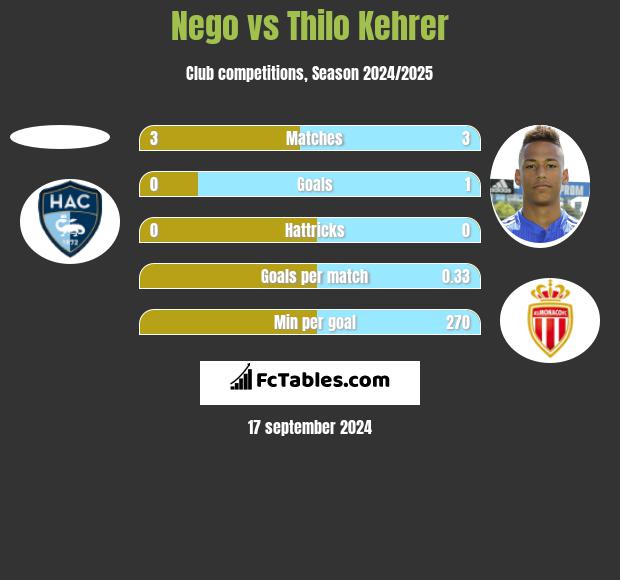 Nego vs Thilo Kehrer h2h player stats