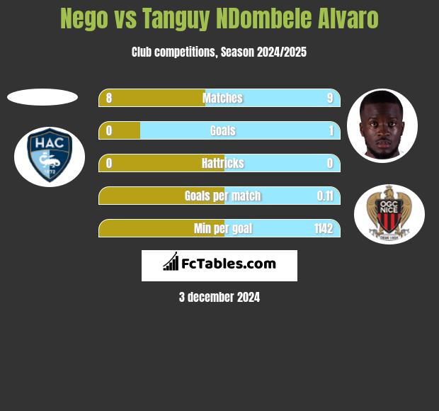 Nego vs Tanguy NDombele Alvaro h2h player stats