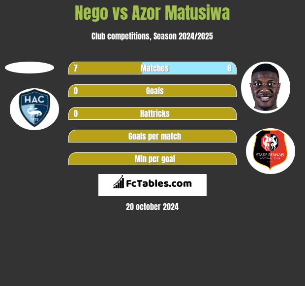 Nego vs Azor Matusiwa h2h player stats