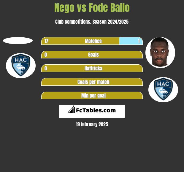 Nego vs Fode Ballo h2h player stats