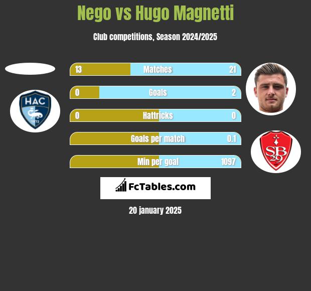 Nego vs Hugo Magnetti h2h player stats