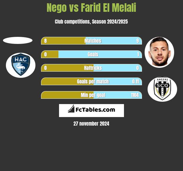 Nego vs Farid El Melali h2h player stats