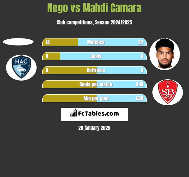 Nego vs Mahdi Camara h2h player stats