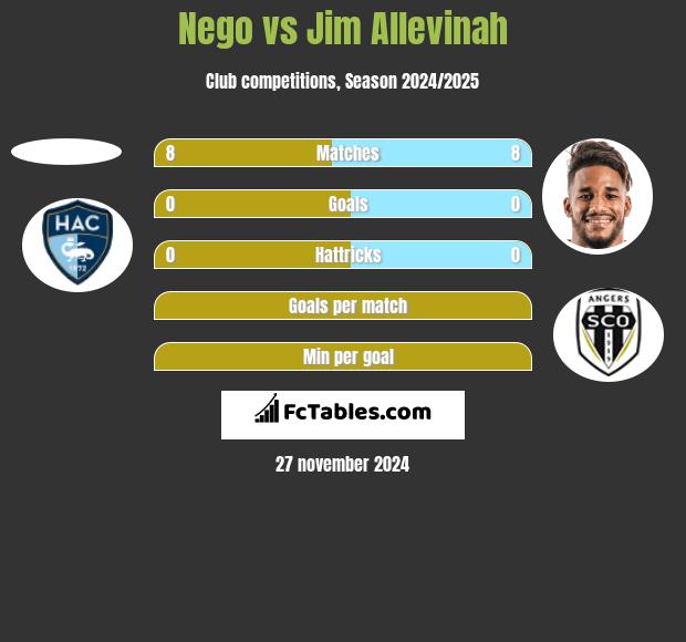 Nego vs Jim Allevinah h2h player stats