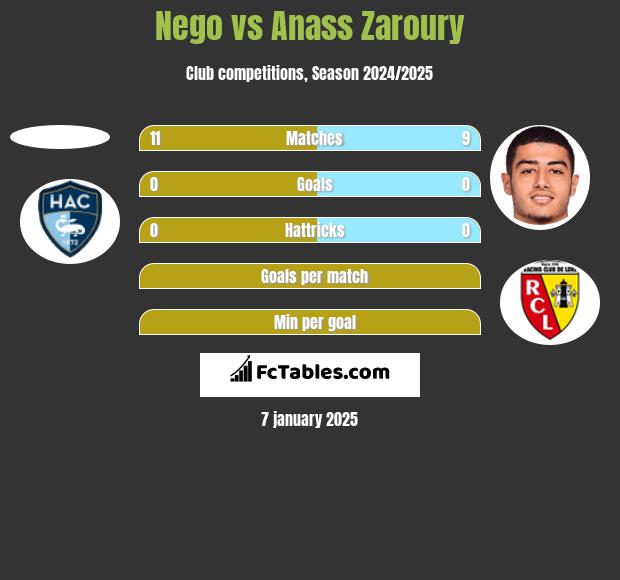 Nego vs Anass Zaroury h2h player stats