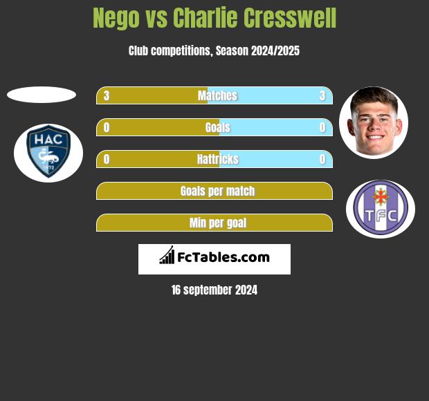 Nego vs Charlie Cresswell h2h player stats