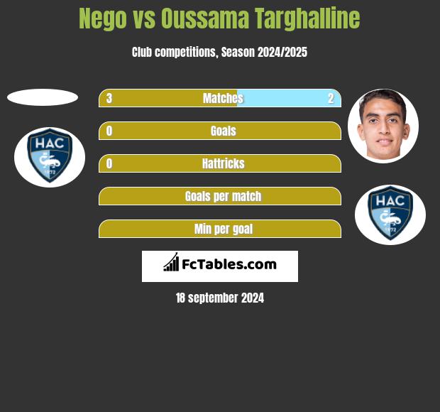 Nego vs Oussama Targhalline h2h player stats