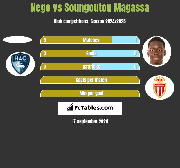 Nego vs Soungoutou Magassa h2h player stats