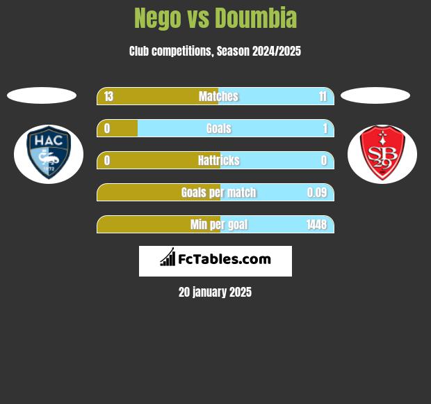 Nego vs Doumbia h2h player stats