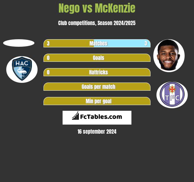 Nego vs McKenzie h2h player stats