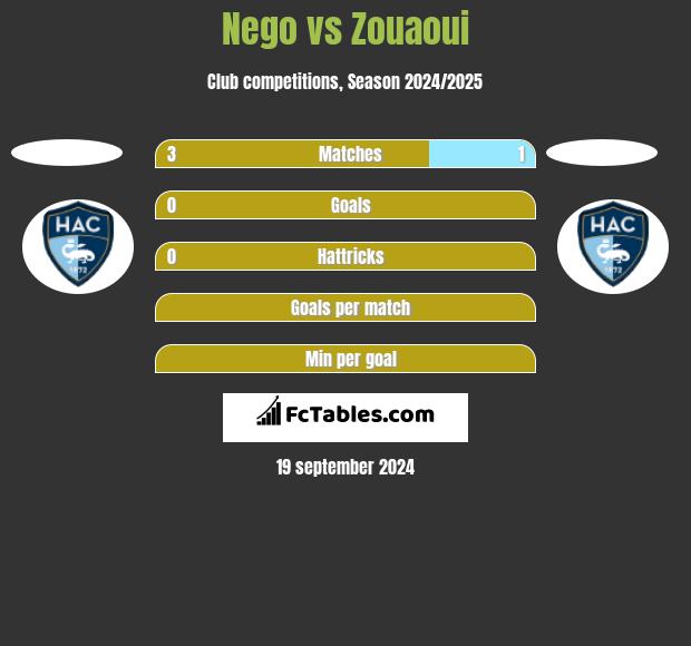 Nego vs Zouaoui h2h player stats