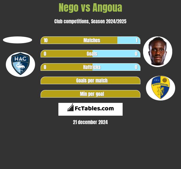 Nego vs Angoua h2h player stats