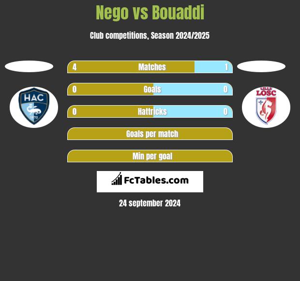 Nego vs Bouaddi h2h player stats