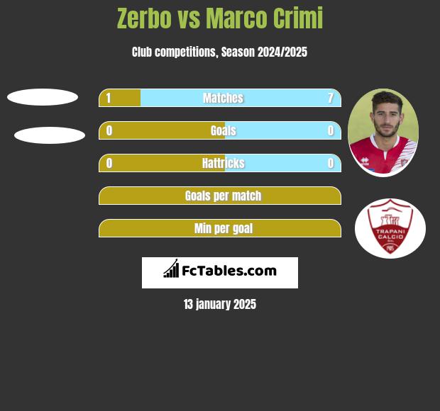 Zerbo vs Marco Crimi h2h player stats