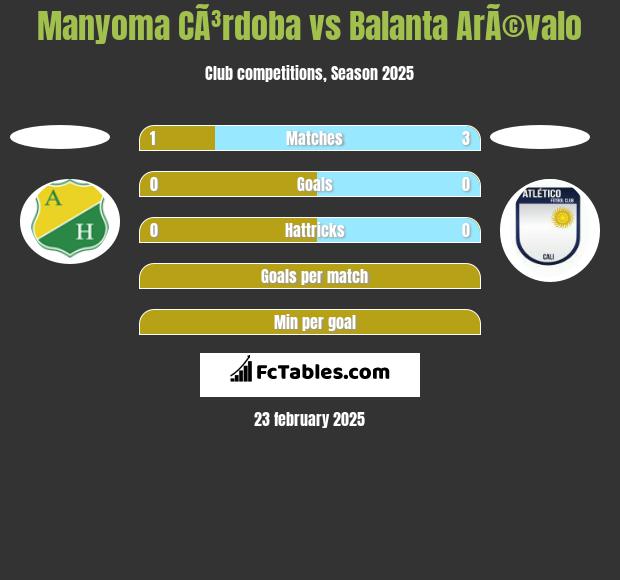 Manyoma CÃ³rdoba vs Balanta ArÃ©valo h2h player stats