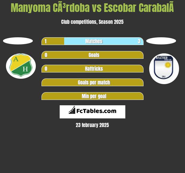 Manyoma CÃ³rdoba vs Escobar CarabalÃ­ h2h player stats