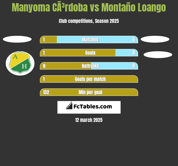 Manyoma CÃ³rdoba vs Montaño Loango h2h player stats