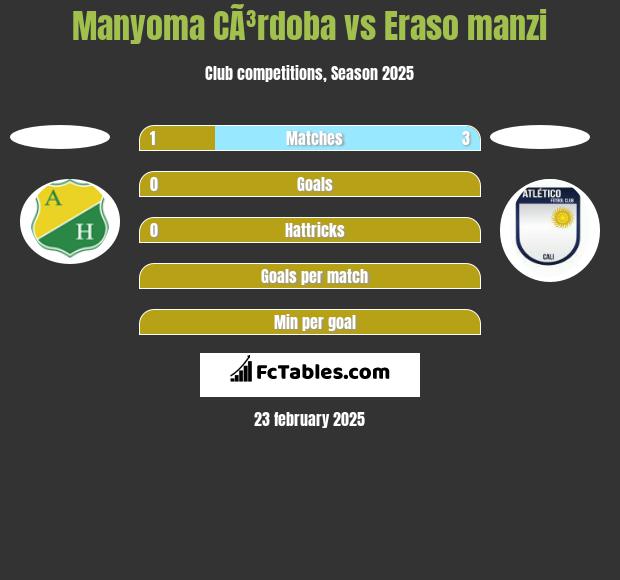 Manyoma CÃ³rdoba vs Eraso manzi h2h player stats