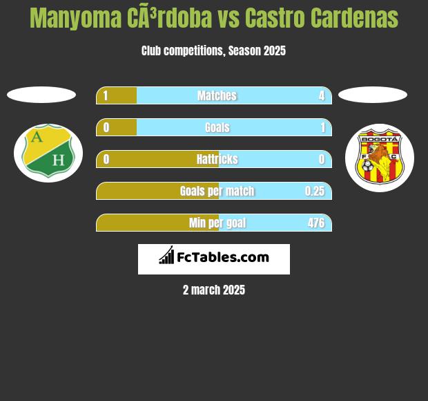 Manyoma CÃ³rdoba vs Castro Cardenas h2h player stats